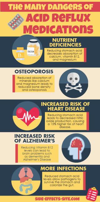 The many dangers of acid reflux medication.