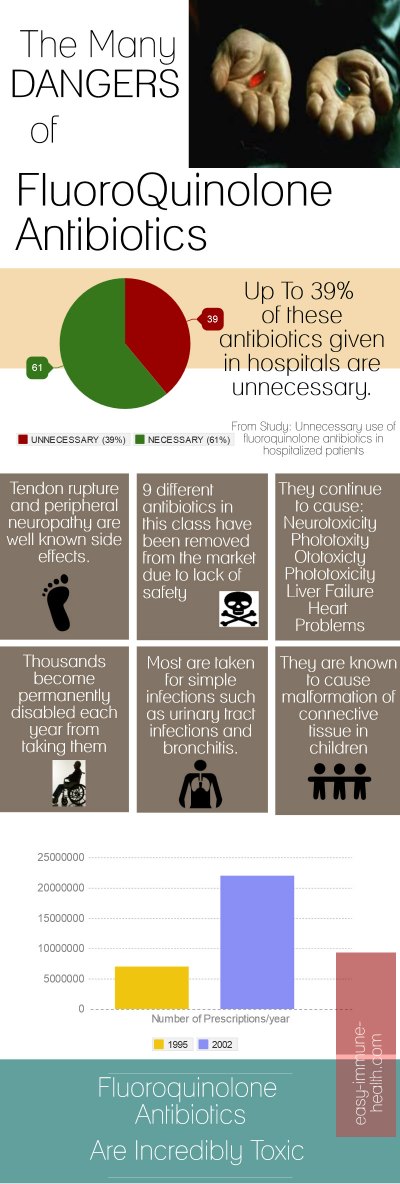 The fluoroquinolone and quinolone antibiotics have a long and dangerous history. Are you willing to risk your health by taking these drugs?